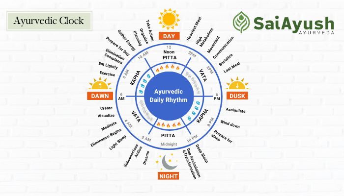 Ayurvedic Clock