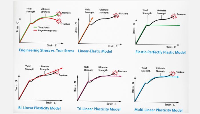 stress strain curve